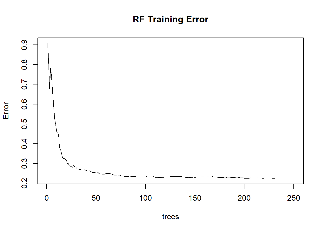 F Training Error w.r.t number of trees.