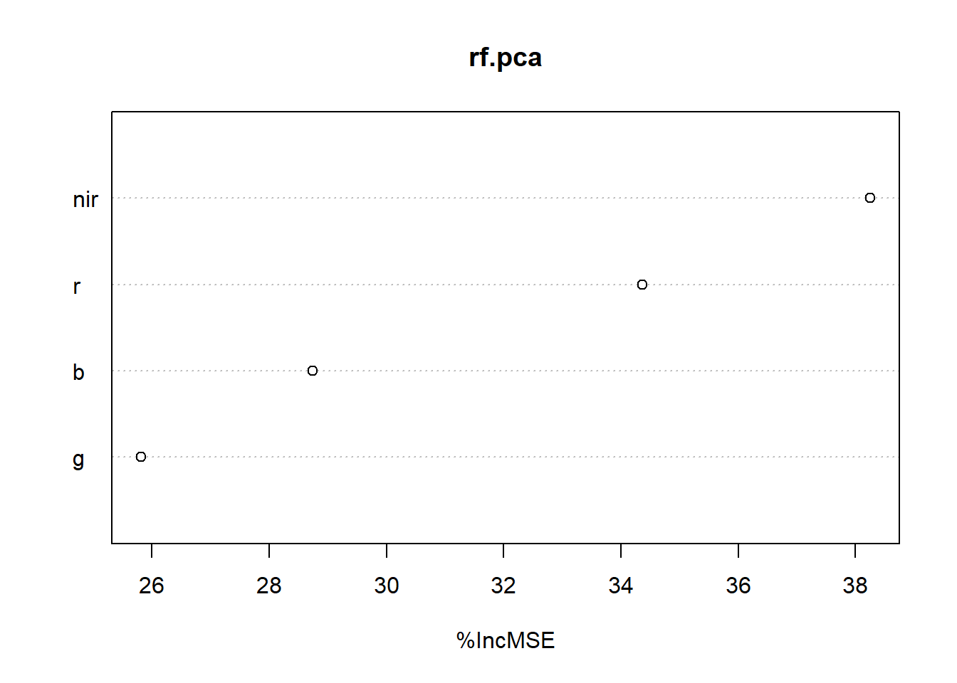 RF Variable importance b ased on mean decrease in MSE.