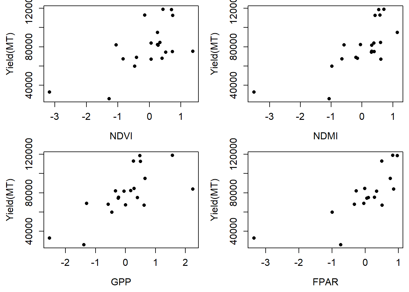 Relationship between maize yields and satellite metrics.